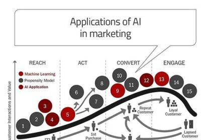 Applications of #AI in #Marketing [#INFOGRAPHICS] @mikequindazzi #ArtificialIntelligence #MachineLearning #ML #DL #DeepLearning #Chatbots #Automation #Analytics #CX @SmartInsights
