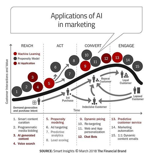 L'Intelligenza Artificiale (AI) nel Marketing